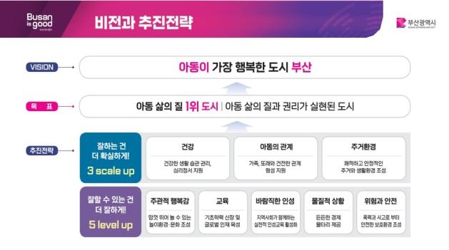 '아동이 가장 행복한 도시'…부산시, 2030년까지 1조3천억 투입