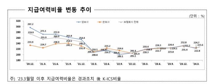 보험사 운영리스크 제도 강화에 1분기말 지급여력 악화