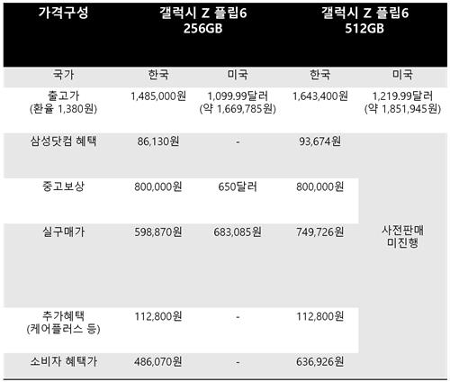 갤럭시 Z 플립6·폴드6 사전판매 시작…각국 혜택 비교해보니