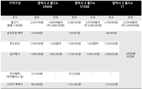 갤럭시 Z 플립6·폴드6 사전판매 시작…각국 혜택 비교해보니