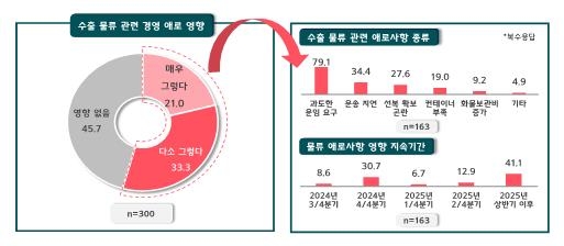 수출 중소기업 54% "최근 해상 운임 상승 등으로 경영 애로"