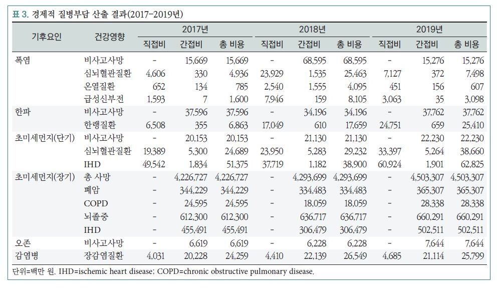 2018년 '역대급 폭염'에 온열질환 비용 41억원…건강피해 9배로