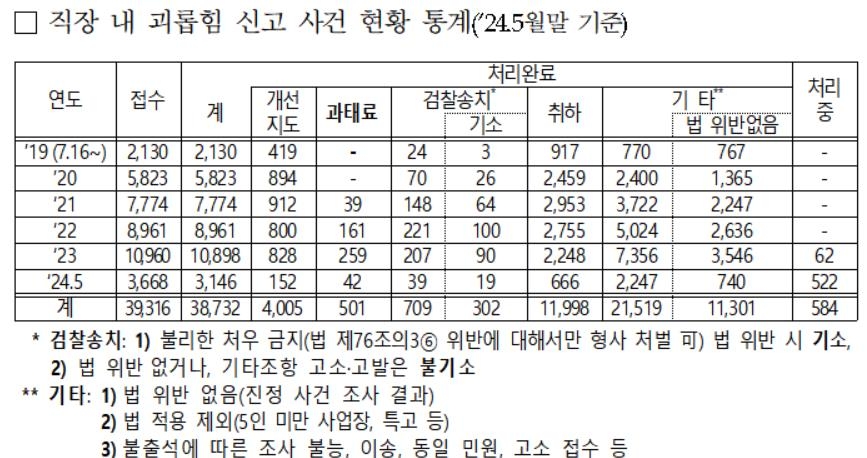 '직장내 괴롭힘 금지법 5년' 일평균 22건 신고…실효성 높아질까