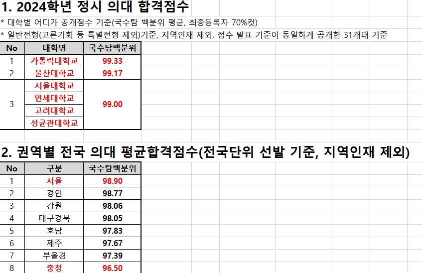 지난해 의대 정시 합격선 1위 가톨릭대…지역인재전형도 치열