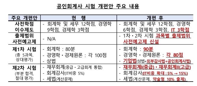 내년부터 개편되는 공인회계사시험…금감원, 찾아가는 설명회