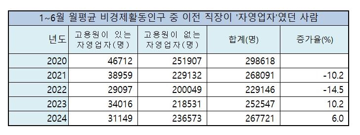 폐업 후 일자리 못 찾는 자영업자들…실업자 1년새 23.1%↑