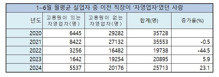 폐업 후 일자리 못 찾는 자영업자들…실업자 1년새 23.1%↑