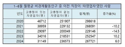 폐업 후 일자리 못 찾는 자영업자들…실업자 1년새 23.1%↑(종합)