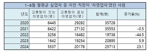 폐업 후 일자리 못 찾는 자영업자들…실업자 1년새 23.1%↑(종합)