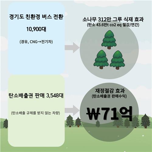 경기도, 모든 시내버스 '친환경 차량' 전환 추진