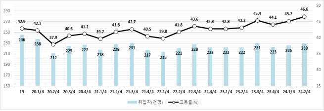 부산 2분기 청년 고용률 46.6%…시, "역대 최고치"