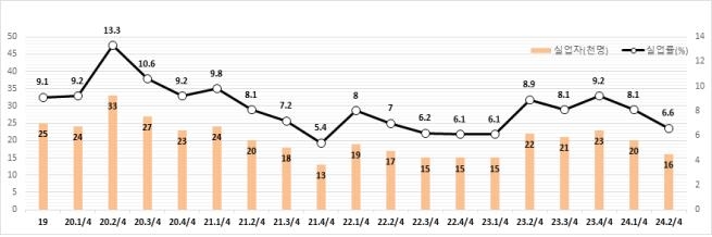 부산 2분기 청년 고용률 46.6%…시, "역대 최고치"