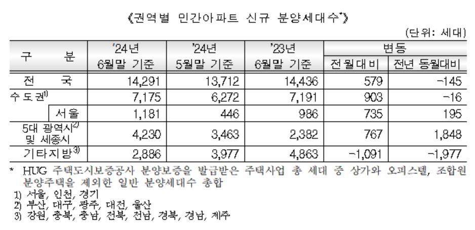 6월 서울 아파트 분양가 3.3㎡당 4천만원 넘어…전월대비 8.3%↑