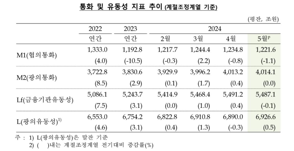 통화량 12개월 연속 증가…정기 예·적금 등에 자금 유입