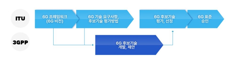 '이동통신 리더' 삼성전자, 6G 표준화그룹 의장단 진출