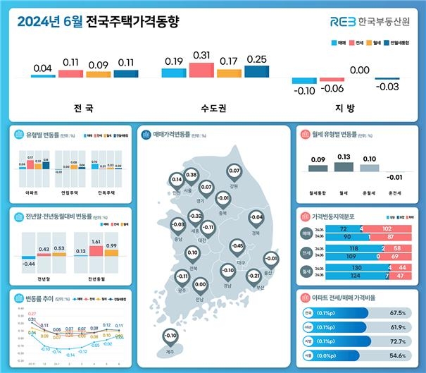 6월 전국 집값 7개월만에 상승…서울 상승률 31개월만에 최대