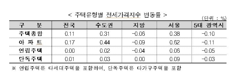 6월 전국 집값 7개월만에 상승…서울 상승률 31개월만에 최대