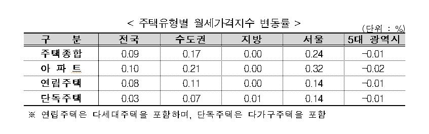 6월 전국 집값 7개월만에 상승…서울 상승률 31개월만에 최대