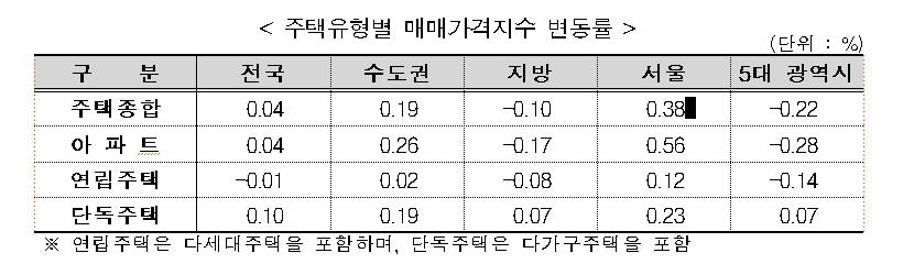 6월 전국 집값 7개월만에 상승…서울 상승률 31개월만에 최대