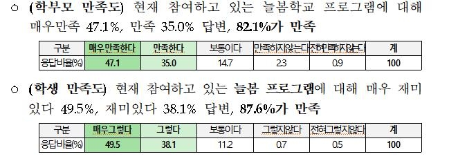 2학기 전국 시행 앞둔 늘봄학교…학부모 82%·학생 88% "만족"