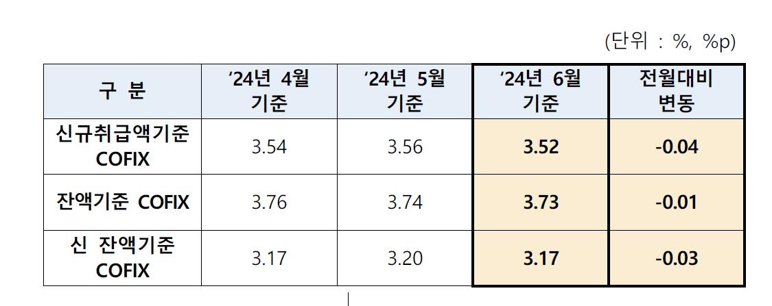 주담대 변동금리 낮아진다…6월기준 코픽스 0.04%p↓