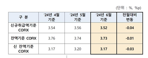 주담대 변동금리 낮아진다…6월기준 코픽스 0.04%p↓(종합)