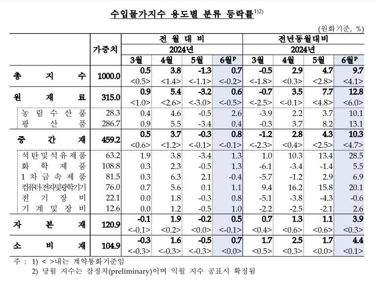 6월 수출입 물가 오름세로 전환…환율 상승 여파