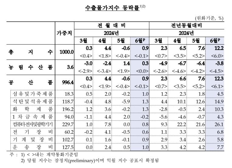 6월 수출입 물가 오름세로 전환…환율 상승 여파