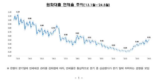 은행 대출 연체율 두달째 상승…자영업자 9년6개월만에 최고