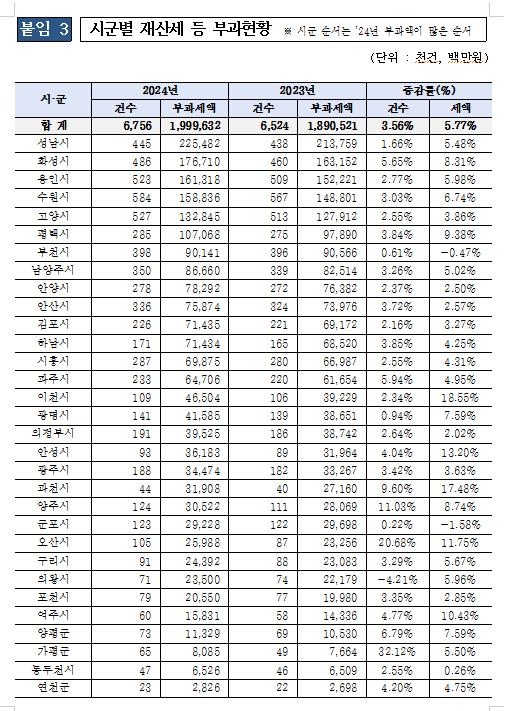 경기도, 7월분 재산세 1조9천996억원 부과…전년 대비 5.77%↑