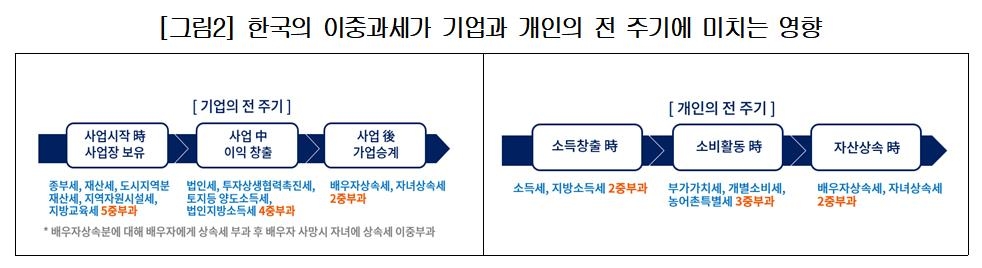 상의 "경제활동에 부정적 영향 주는 이중과세 해소해야"