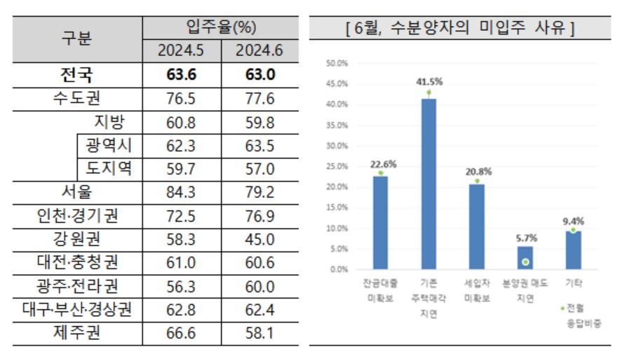 7월 전국 아파트 입주전망지수 하락…"잔금대출 제한 등 영향"