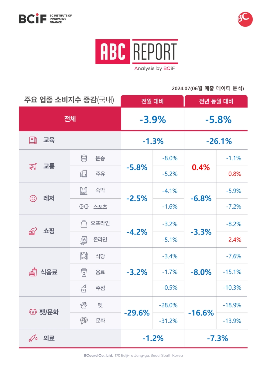 고유가에 주유결제 '조금씩 자주'…80대 이상 매출 30% 급감