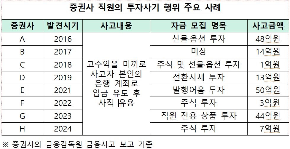 금감원 "'고수익 보장하겠다'는 증권사 직원 사기 유의하세요"