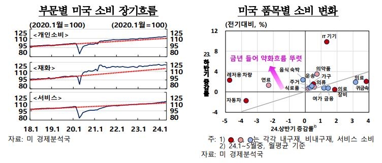 한은 "美 소비 둔화·유로 소비는 반등…韓 수출에 영향"