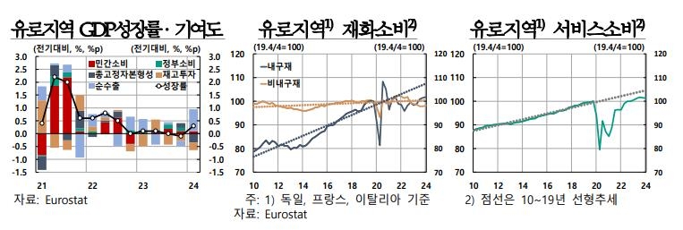 한은 "美 소비 둔화·유로 소비는 반등…韓 수출에 영향"