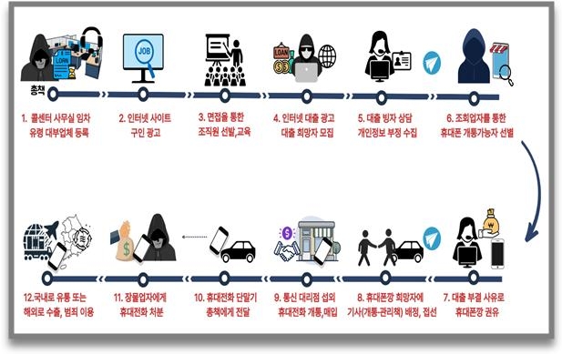 "소액대출 해줄게"…고가 휴대폰 개통시키고 64억 가로챈 일당