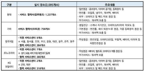 국내 완성차 5개사, 24일부터 여름휴가철 자동차 무상점검 실시