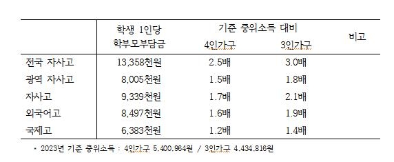 전국 자사고 학부모 부담금 1년 1천336만원…일반고 평균의 19배