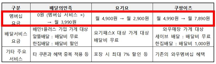 소비자단체 "배달앱 구독서비스 전환에 음식값 인상 우려"