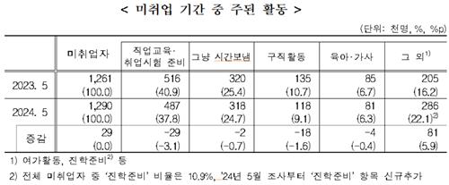 공무원 선호 감소에 공시생 역대 최소…일반기업 취준에 첫 역전(종합)