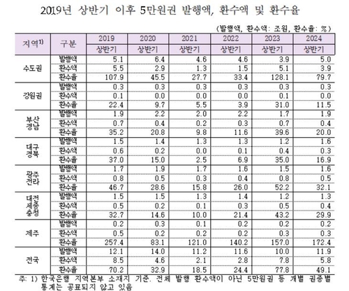 금리 내리자 자취 감춘 신사임당…5만원권 환수율 절반 이하로