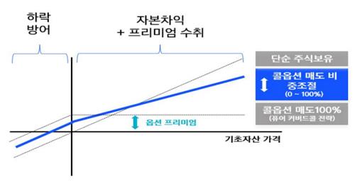 복잡 난해한 '커버드콜 2.0 ETF'…옵션만기·종류 따라 성과 따져야