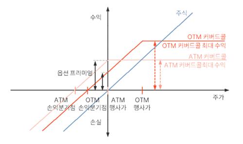 복잡 난해한 '커버드콜 2.0 ETF'…옵션만기·종류 따라 성과 따져야