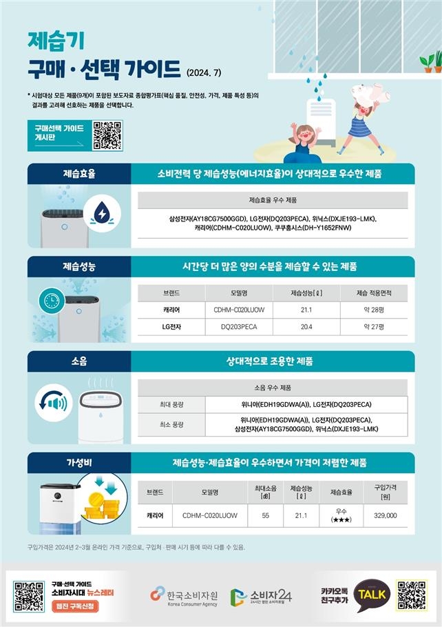 제습기 제습량 광고보다 적은 제품도…"성능 꼼꼼히 비교해야"