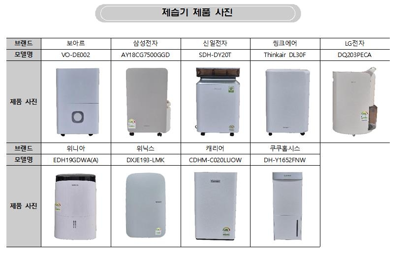 제습기 제습량 광고보다 적은 제품도…"성능 꼼꼼히 비교해야"