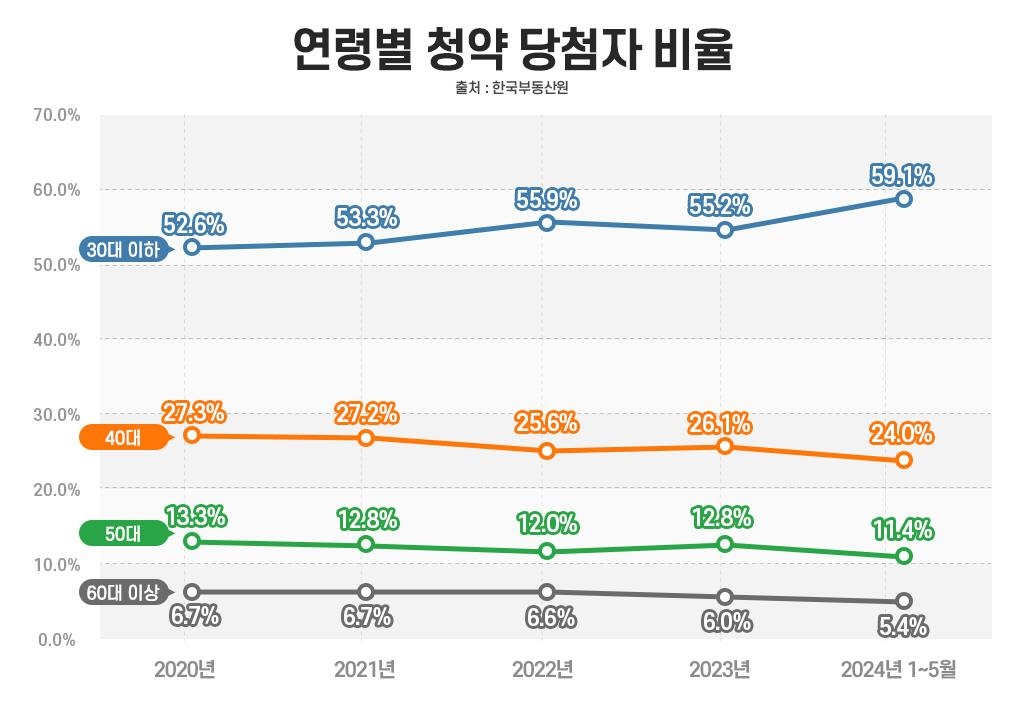 수도권 청약 당첨자 10명 중 6명은 30대 이하