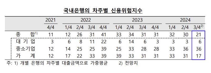 금융권 "3분기 채무상환부담에 기업·가계 신용위험 확대 전망"