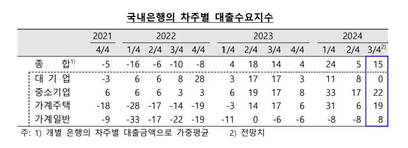 금융권 "3분기 채무상환부담에 기업·가계 신용위험 확대 전망"