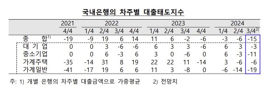 금융권 "3분기 채무상환부담에 기업·가계 신용위험 확대 전망"